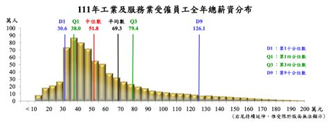 賺100萬|主計處公布 2023 薪資統計：勞工全年總薪資中位數 52.5 萬元